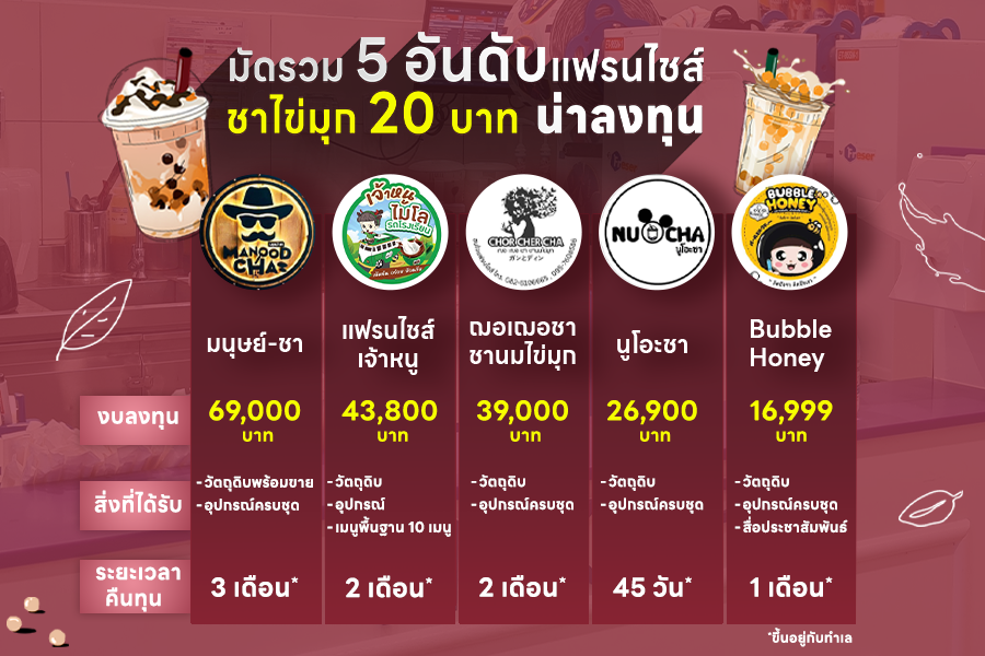 รวมแฟรนไชส์ร้านชาไข่มุก 20 บาทน่าลงทุน